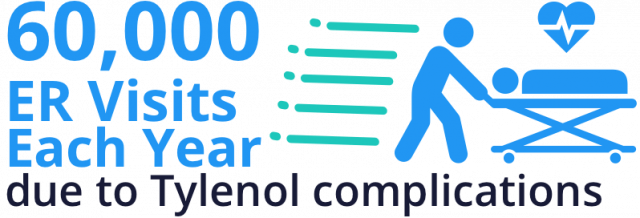 Tylenol Er Visits Stat - Tylenol (640x218), Png Download