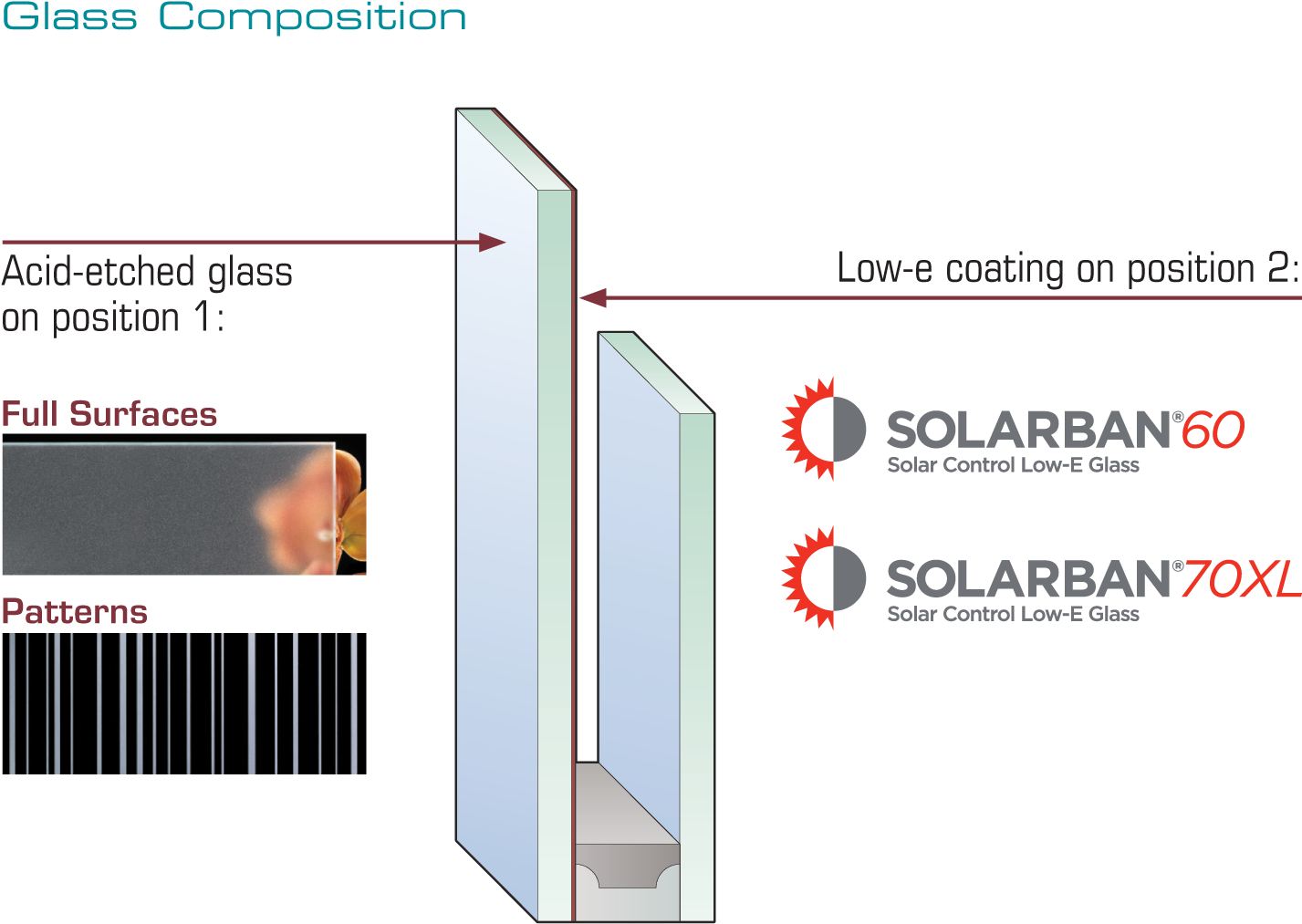 The Combination Of Walker Textures® Finishes And Solarban® - Solarban (1426x1040), Png Download