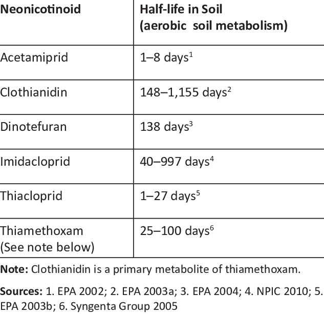 1 Half-life In Soil Of Neonicotinoids - Soil (633x612), Png Download