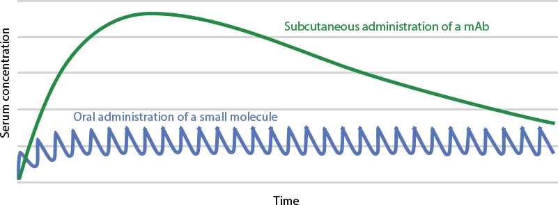 Oral Delivery Is Not Feasible Because Of Gastrointestinal - .com (801x295), Png Download