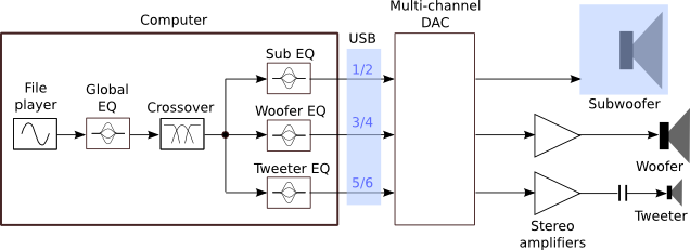 Active System Configuration With Pure Music And Fabfilter - Crossover Setup With Active Speakers (636x231), Png Download