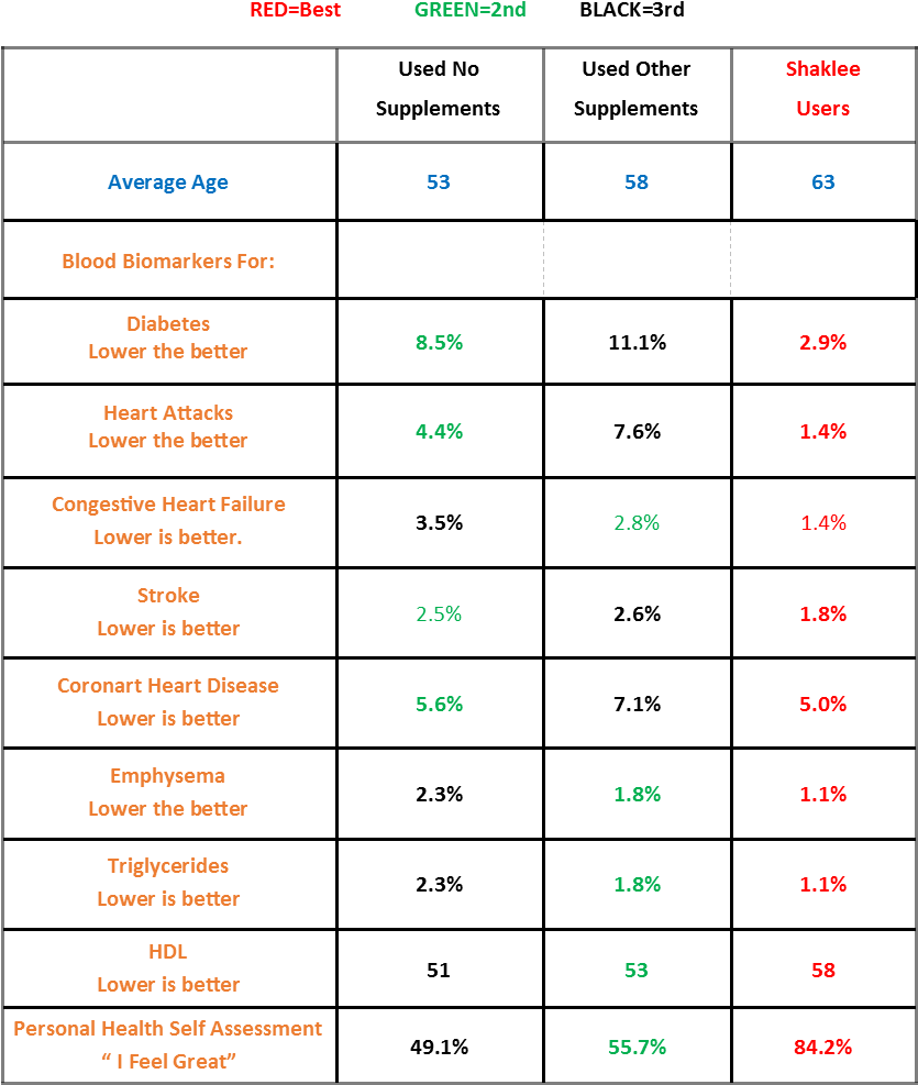 Berkeley Study Shows Shaklee Users Have Better Health - Number (834x1000), Png Download
