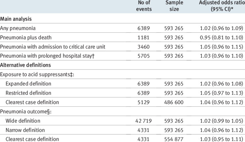 Association Of Pneumonia With Taking Gastric Acid Suppressants - Number (850x495), Png Download