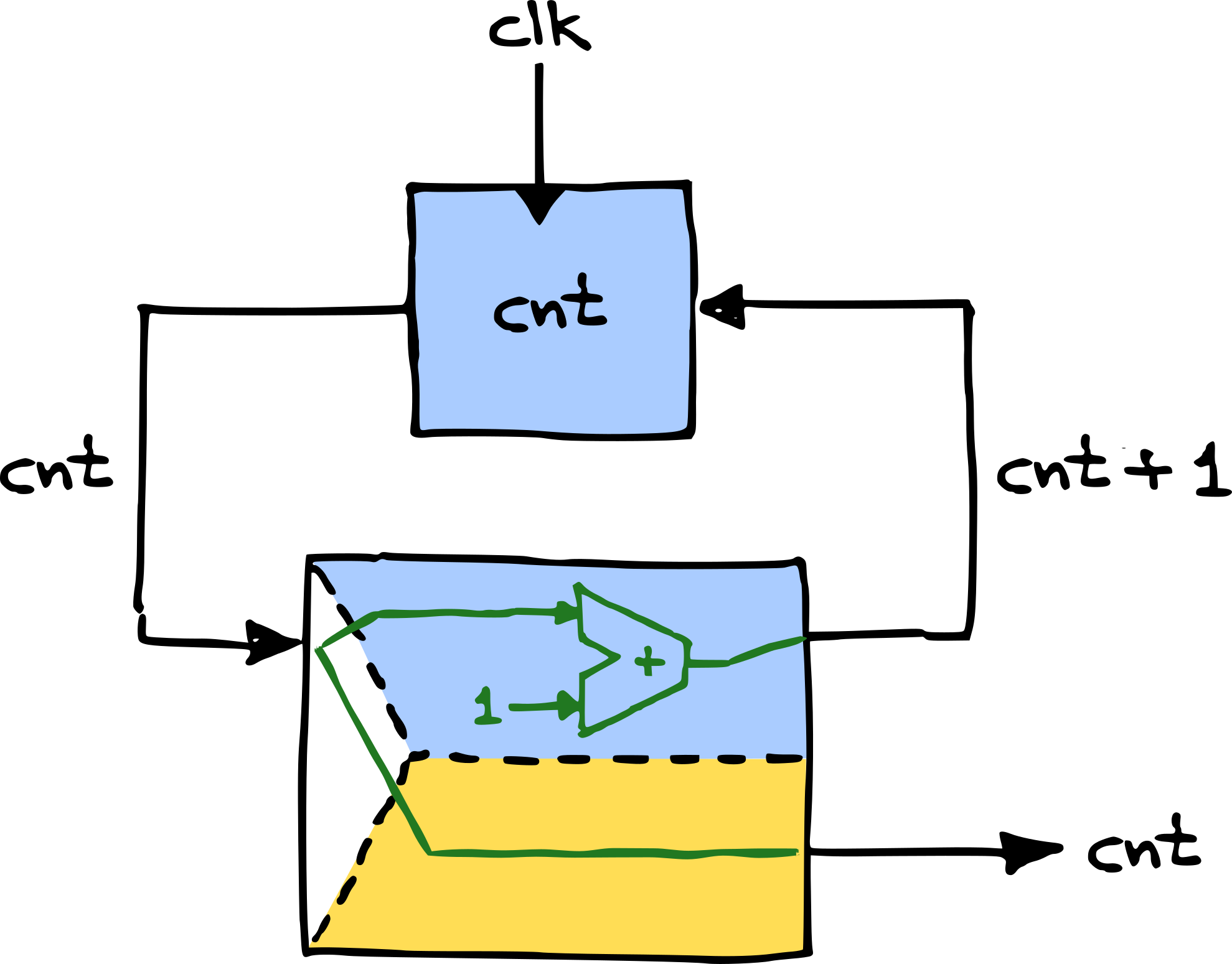 Counter Next-state And Output Logic - Diagram (1979x1549), Png Download