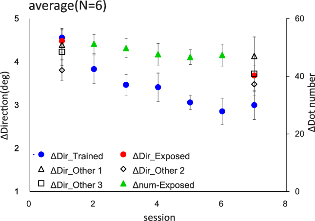Thresholds In Dot Number Discrimination And Motion - Diagram (646x454), Png Download