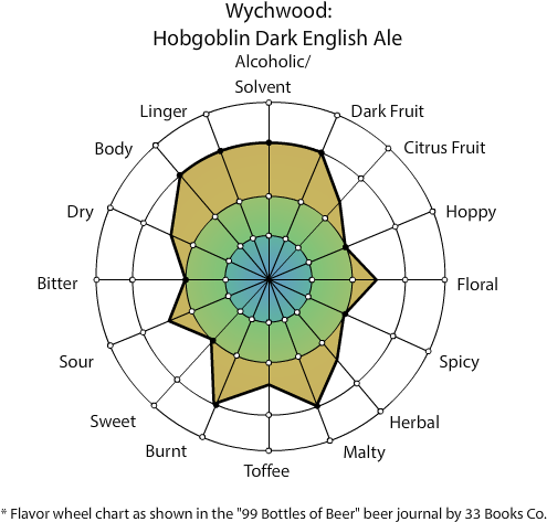 I Have Had This Beer From A Bottle - Beer Flavour Spider Graph (500x479), Png Download