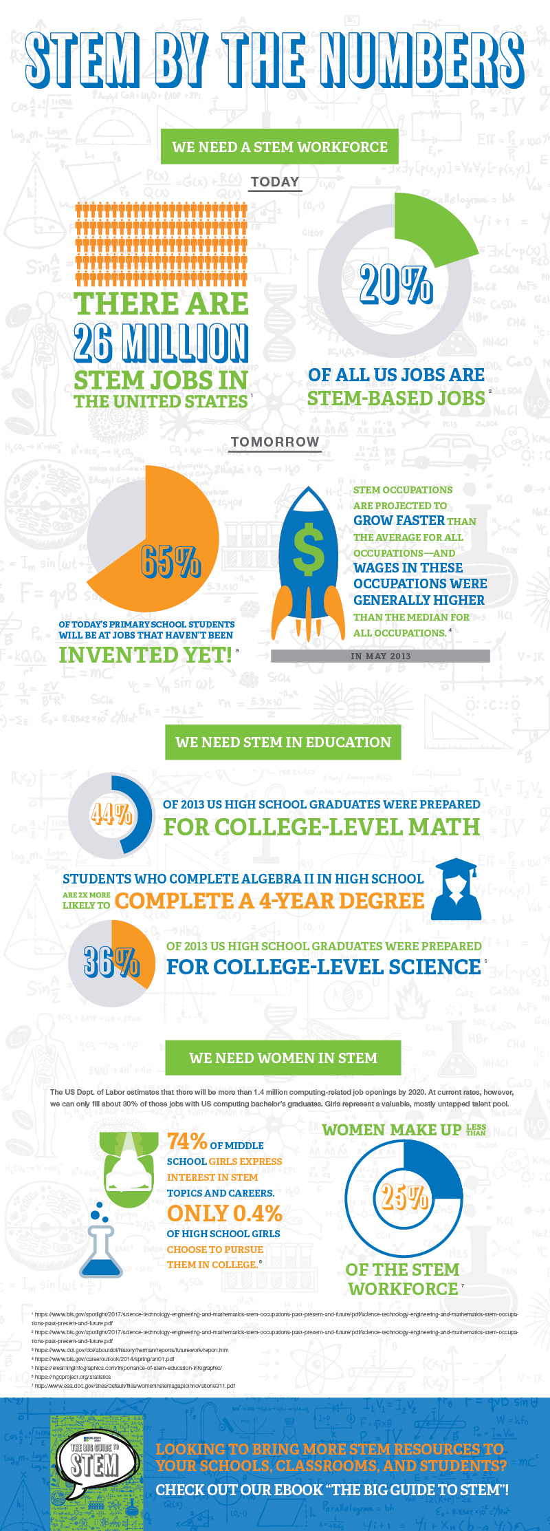 Stem By The Numbers Infographic - Landlord Entrepreneur By Bryan M. Chavis (audio Book) (800x2225), Png Download