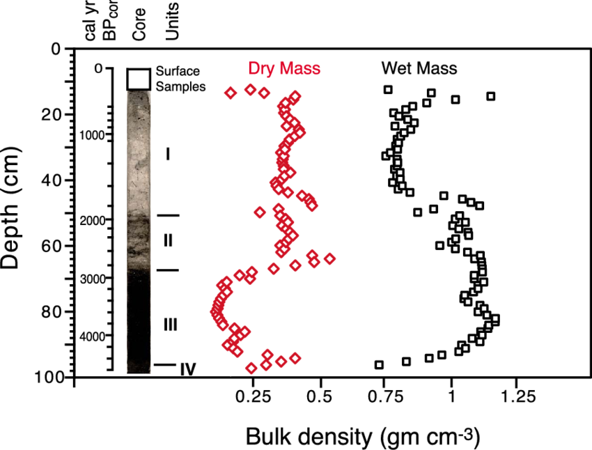 The Lithologic Units Are Shown In Relation To A Digital - Lithology (850x646), Png Download