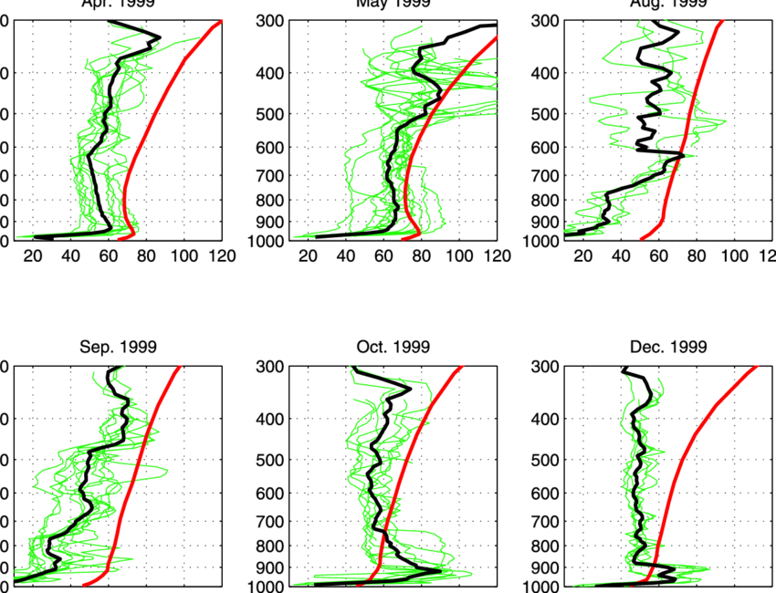 O 3 Vertical Profiles And Their Mean Profile (black - Diagram (850x650), Png Download