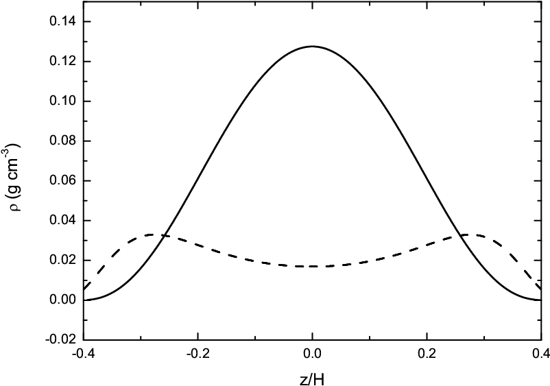 Vertical Density Profiles For The Model Including Vertical - Plot (814x569), Png Download