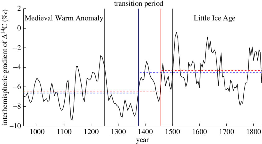 Interhemispheric Gradient Of D 14 C - Plot (850x466), Png Download