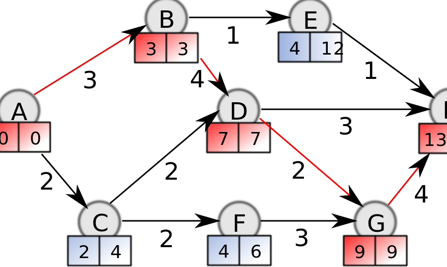 Critical Path Algorithm - Kritická Cesta (900x538), Png Download