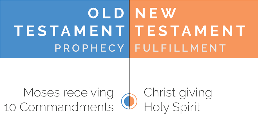 Prophecy - Pentecost And Ten Commandments (834x388), Png Download