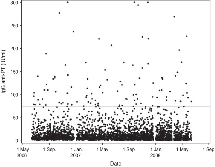 Distribution Of Igg Anti Pt Results According To Date - Plot (850x661), Png Download