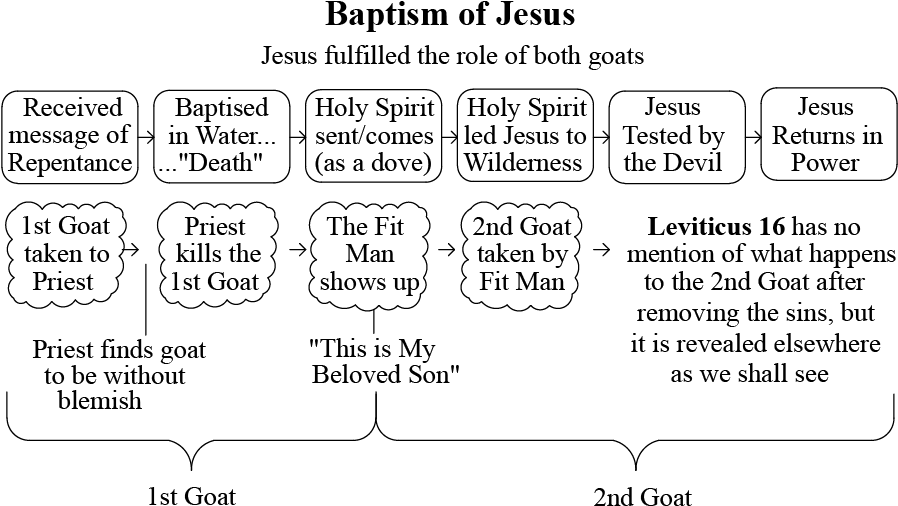 Jesus Fulfilled The Role Of Both Goats - Lesson (1050x537), Png Download
