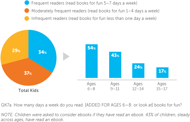 Frequency With Which Children Read Books For Fun Base - Book Report (708x445), Png Download