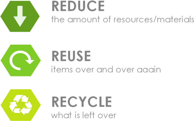 In Part To Educate Our Employees And Our Community - Waste Reduce Reuse Recycle (740x443), Png Download