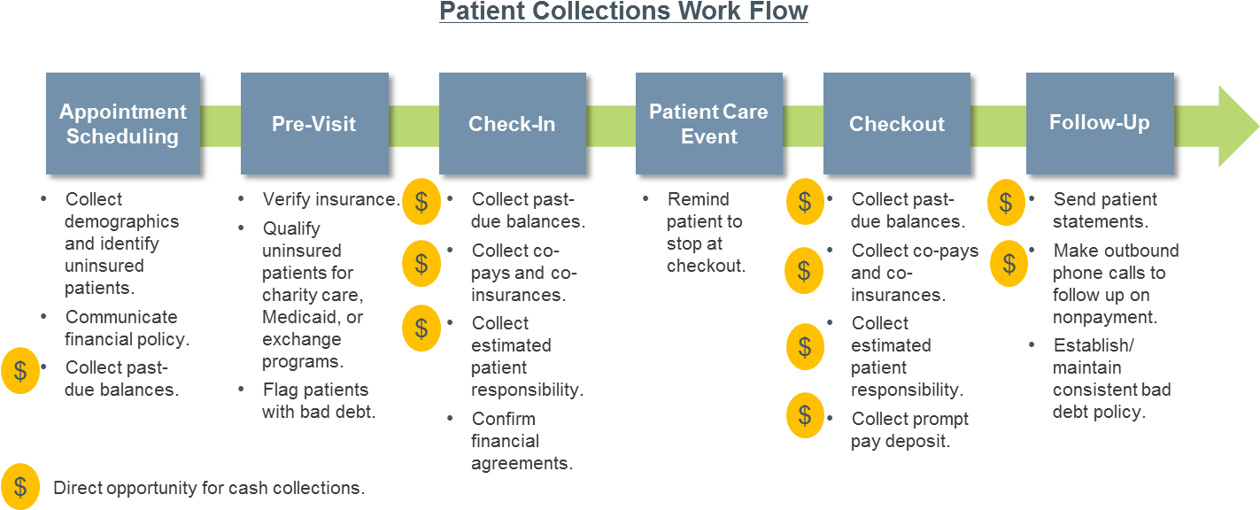 Making It Easy - Patient Self Pay Work Flow (1426x598), Png Download
