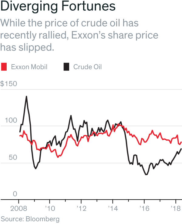 Exxon Mobil Is A Bet On The Future Of Oil - Red (600x736), Png Download