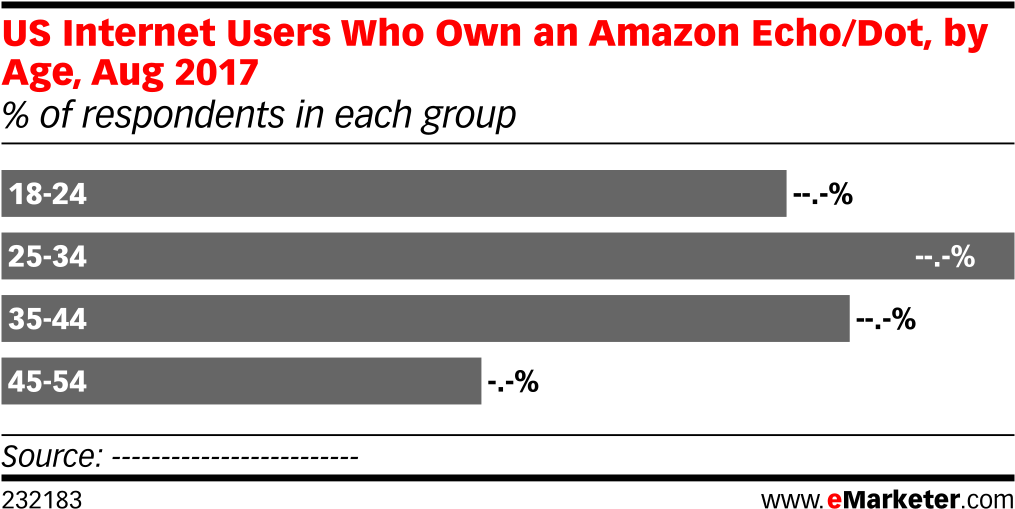 Us Internet Users Who Own An Amazon Echo/dot, By Age, - Instagram Users In Uk 2018 (1038x538), Png Download