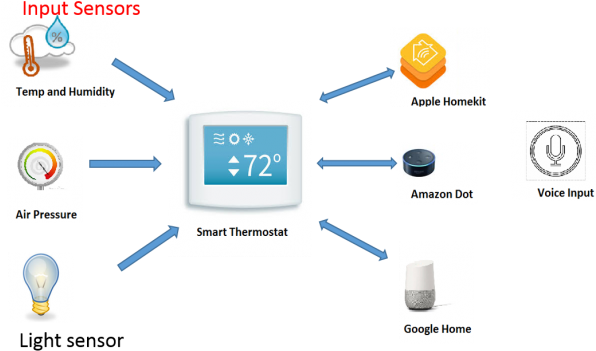 Thanks In Part To The New Sophistication Of Voice-controlled - Homekit (595x378), Png Download