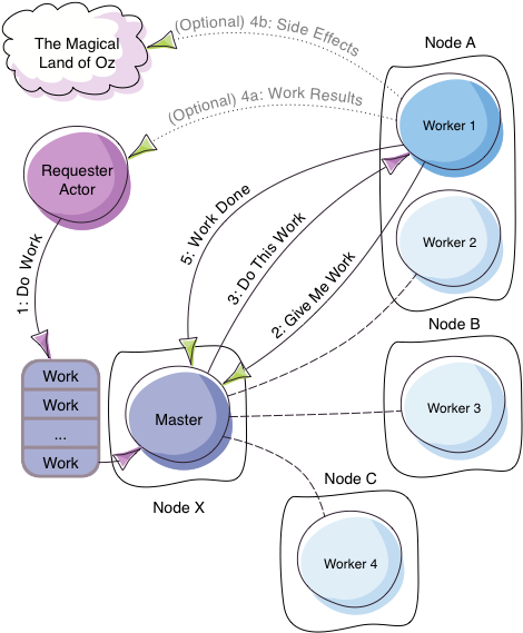 Fig Dispatcher Balancing - Akka Dispatcher (488x599), Png Download