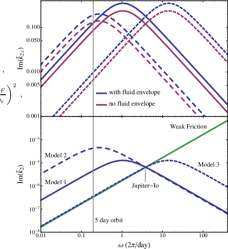 Theoretical Curves For The Tidal Love Number Of A Jupiter-mass - Love Number (772x833), Png Download