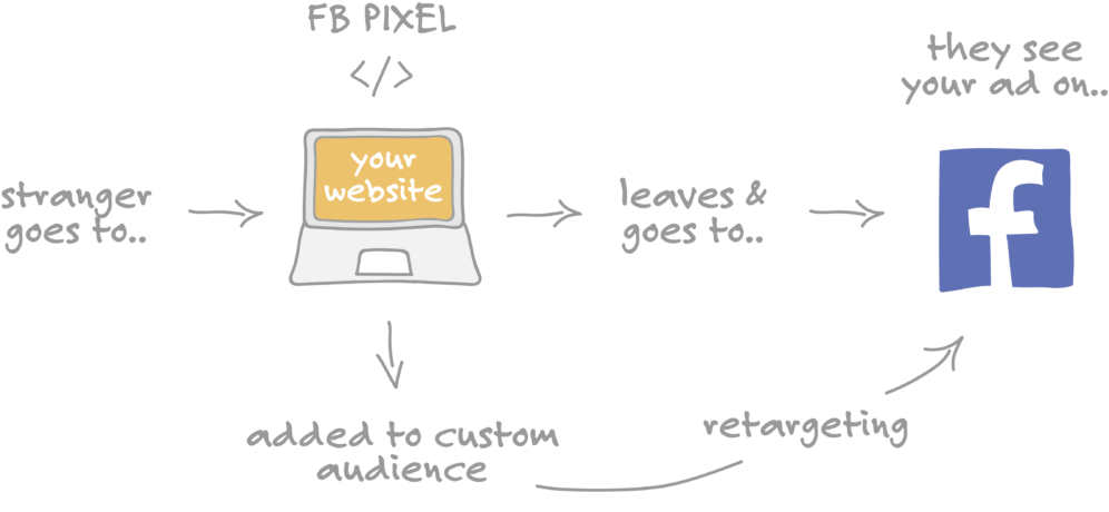 News Feed Visibility “likers” Have More Friends Likes - Facebook Pixel How It Works (1024x505), Png Download