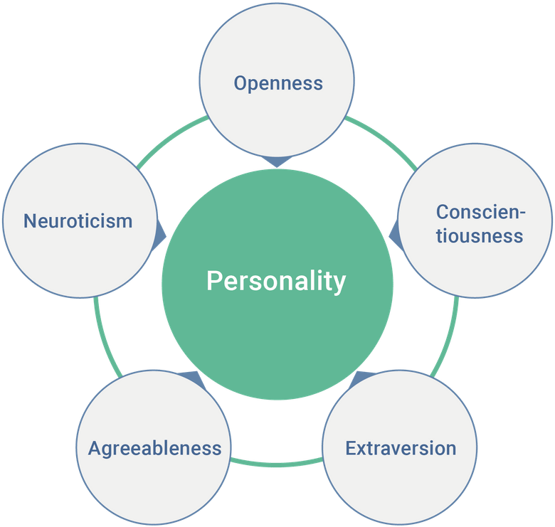 Personality Traits - Big Five Personality Traits (810x788), Png Download