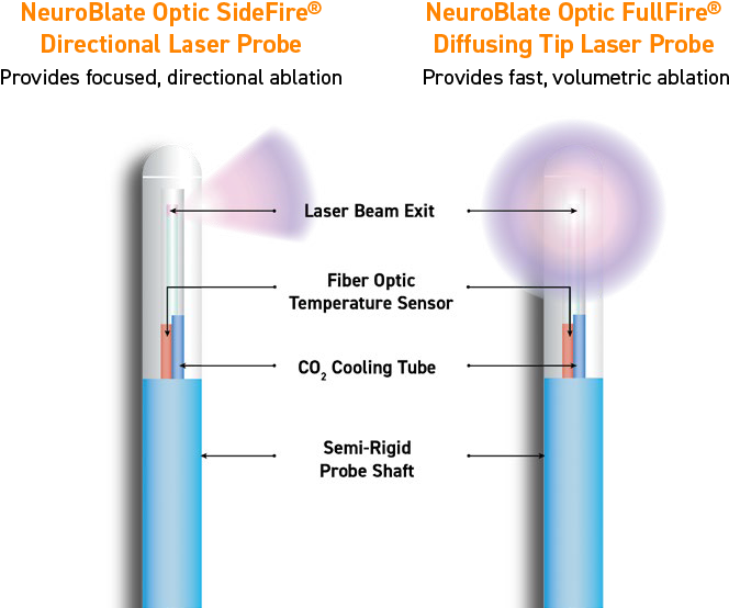Disposables Include Optic Laser Probes, Probe Driver, - Diagram (800x570), Png Download
