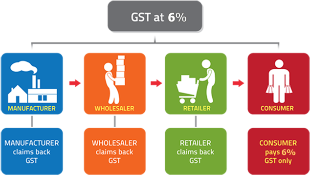 How Gst Is Charged And Collected At The Wholesale Level - Gst Chain Of Supply (643x366), Png Download