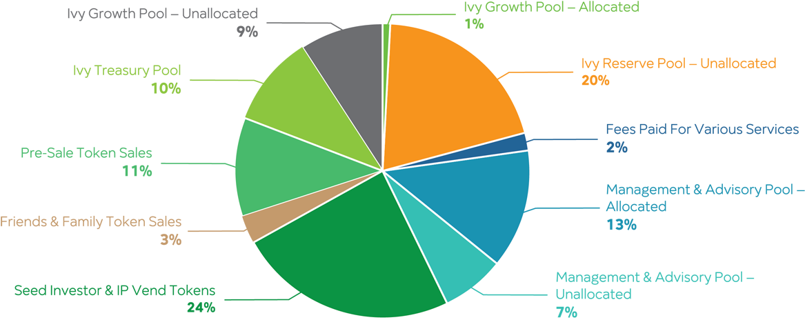 Download Ivy Token Distribution - Distribution - Full Size PNG Image ...