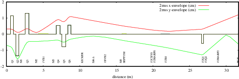 Beam Envelope Plot Of Beamline 1v And 1u Calculated - Diagram (595x842), Png Download