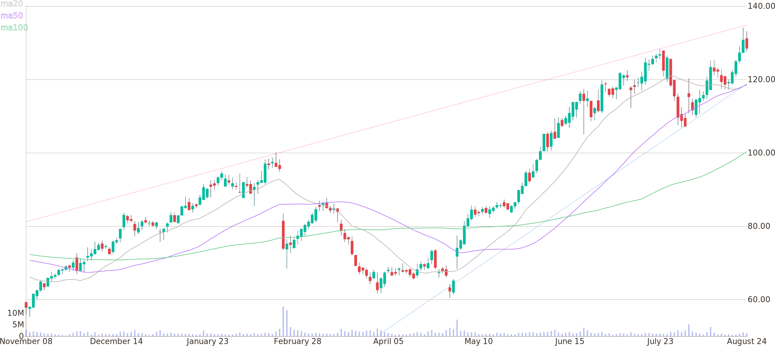 Daily Candlestick Chart Of Wayfair Inc Up To Friday, - Plot (2600x1160), Png Download
