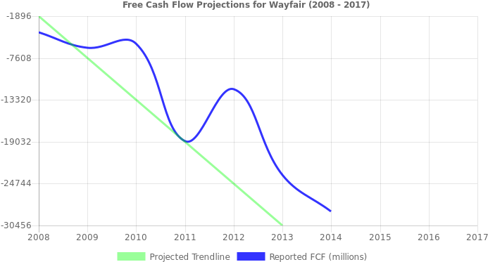 Free Cash Flow Trendline For W - Nasdaq:pep (696x390), Png Download