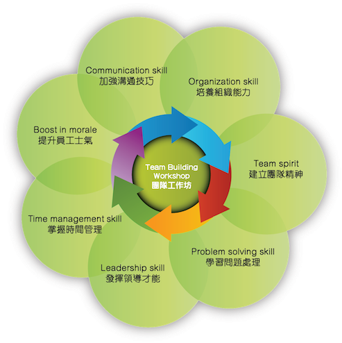 What Can Be Gained From Workshops - Team Building Workshop (500x499), Png Download