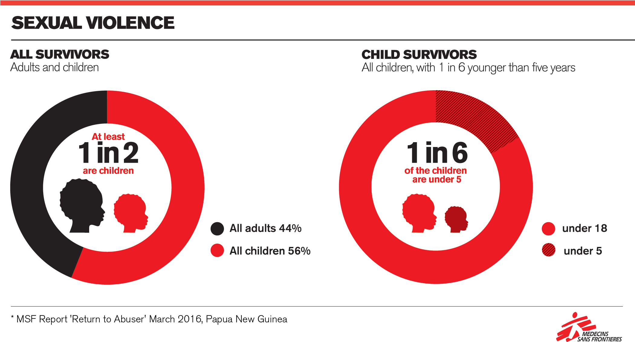 It Reveals The Repeated, Often Escalating, Violence - Medecins Sans Frontieres (2100x1161), Png Download