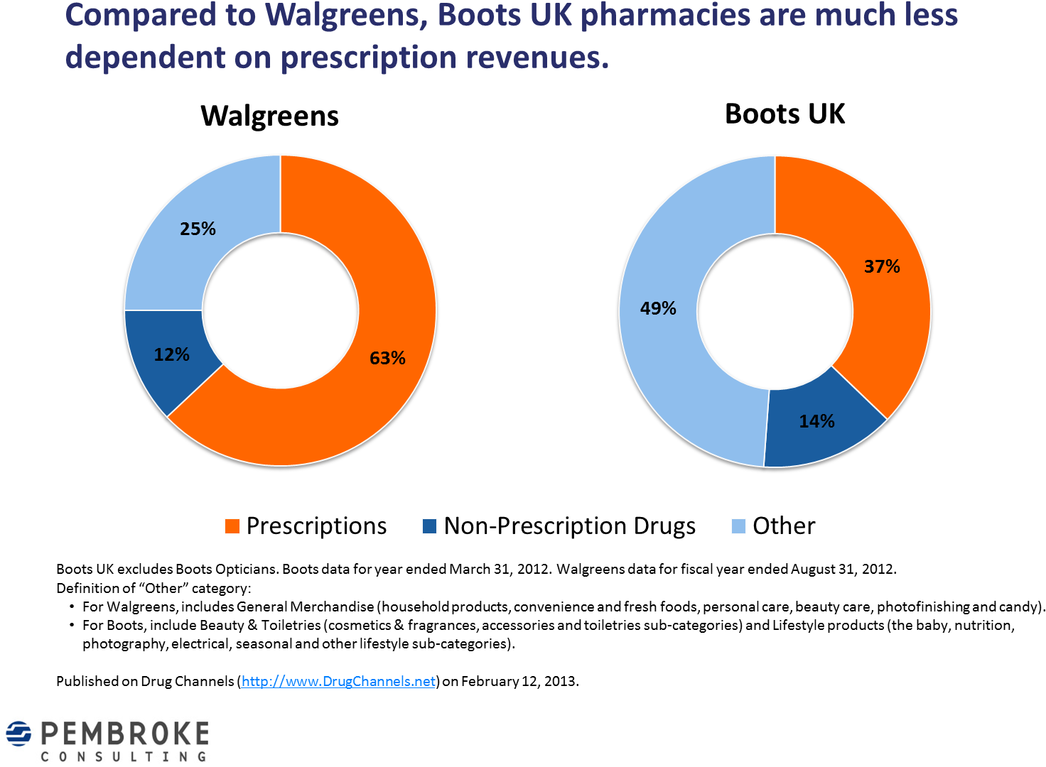 When You Enter A Boots Store, This Disparity Is Immediately - Boots Pharmacy Market Share Uk (1488x1107), Png Download