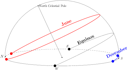 At Equinoxes In September And March, The Axial Tilt - Summer Solstice Sun Path (500x279), Png Download