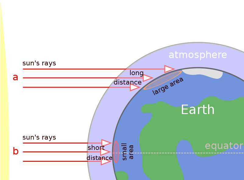 Effect Of The Earth's Shape And Atmosphere On Incoming - Tropical Rainforest So Hot (800x600), Png Download
