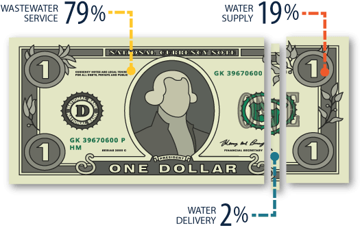 What Will 2019 Saws Rates Pay For - San Antonio Water System (552x339), Png Download