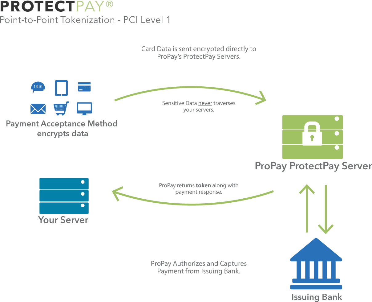 Propay Also Supports Ecommerce Merchants Through Its - Collaboration (1400x1082), Png Download