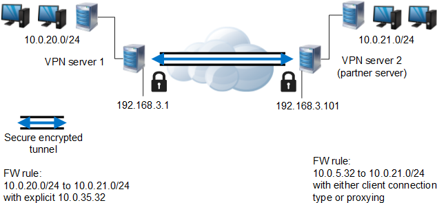 Vpn Server 1 Settings - Vpn Tunnel Topology (649x303), Png Download