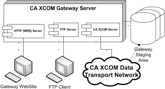 Association Diagram For Ca Xcom Gateway Server - Living Lab (593x325), Png Download