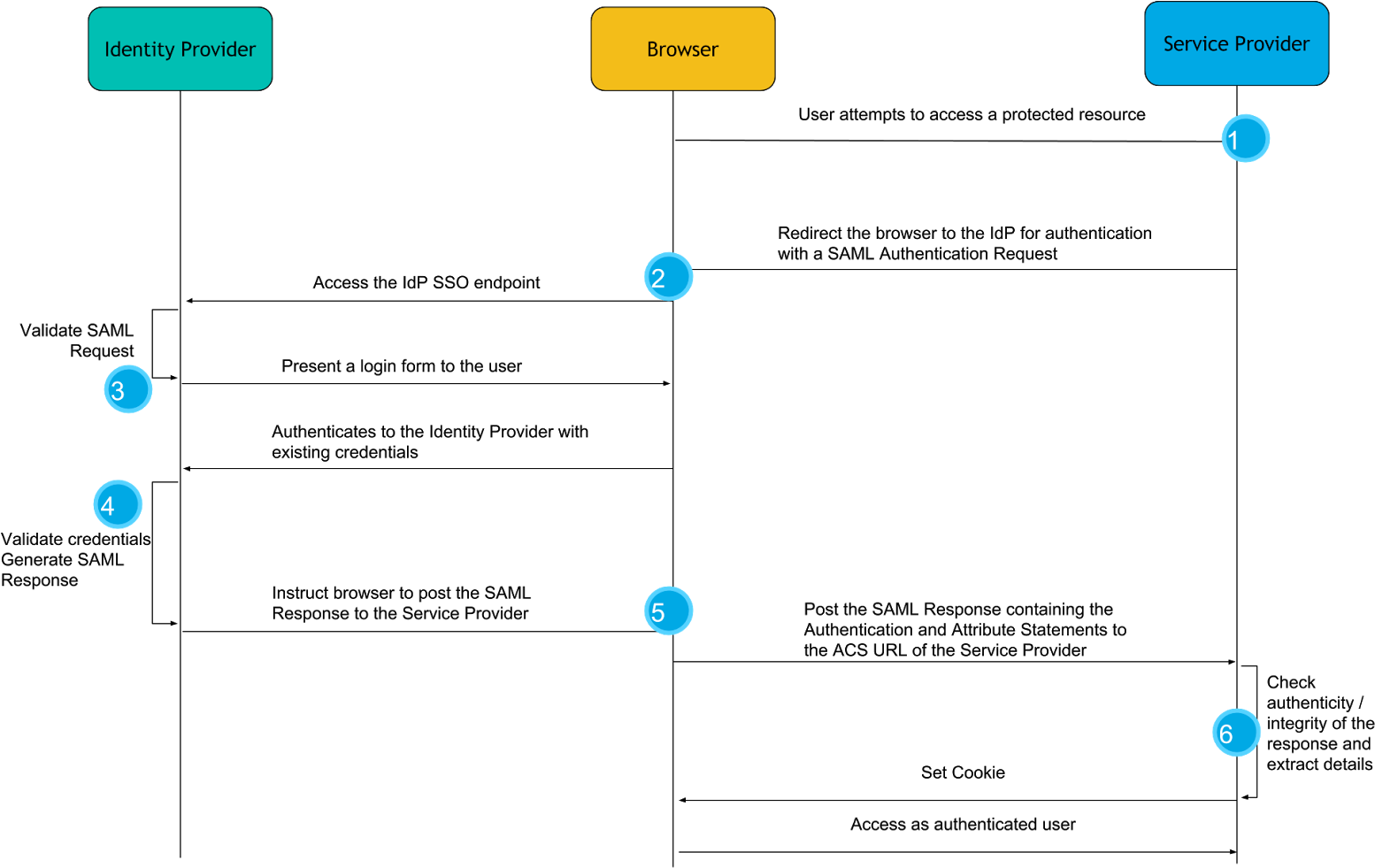 Saml 2. Amazon api gateway. Saml. Provider user. Sms gateway api.