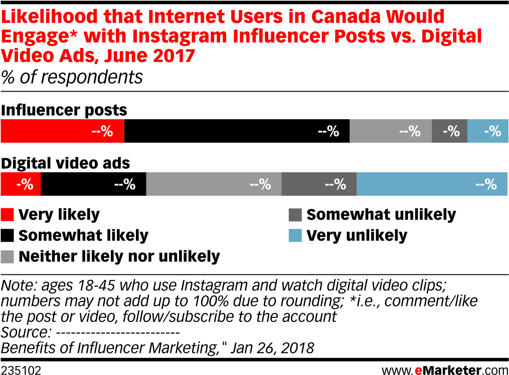 Likelihood That Internet Users In Canada Would Engage* - Social Media Team Size Large Companies (1038x778), Png Download