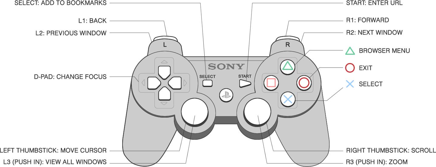 Diagram Of The Ps3 Controller - Ps3 Controller Diagram (1434x551), Png Download
