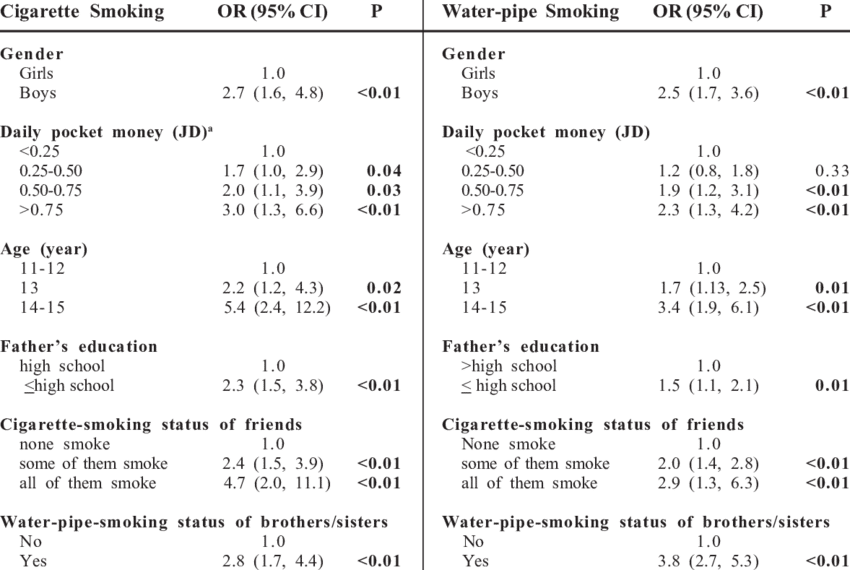 Multivariate Analysis Of Current Cigarettes And Water - Cigarette (850x570), Png Download