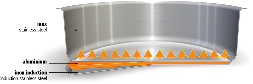 Cookware - Cristel Mutine Amovible Milk Pot, S (873x354), Png Download