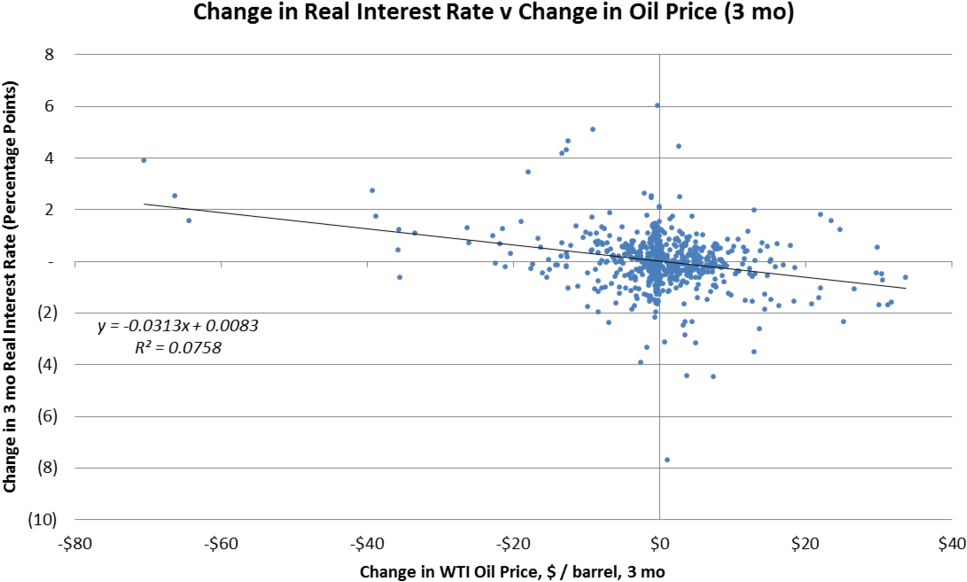 Oil Price And Interest Rates - Interest Rate (1000x606), Png Download
